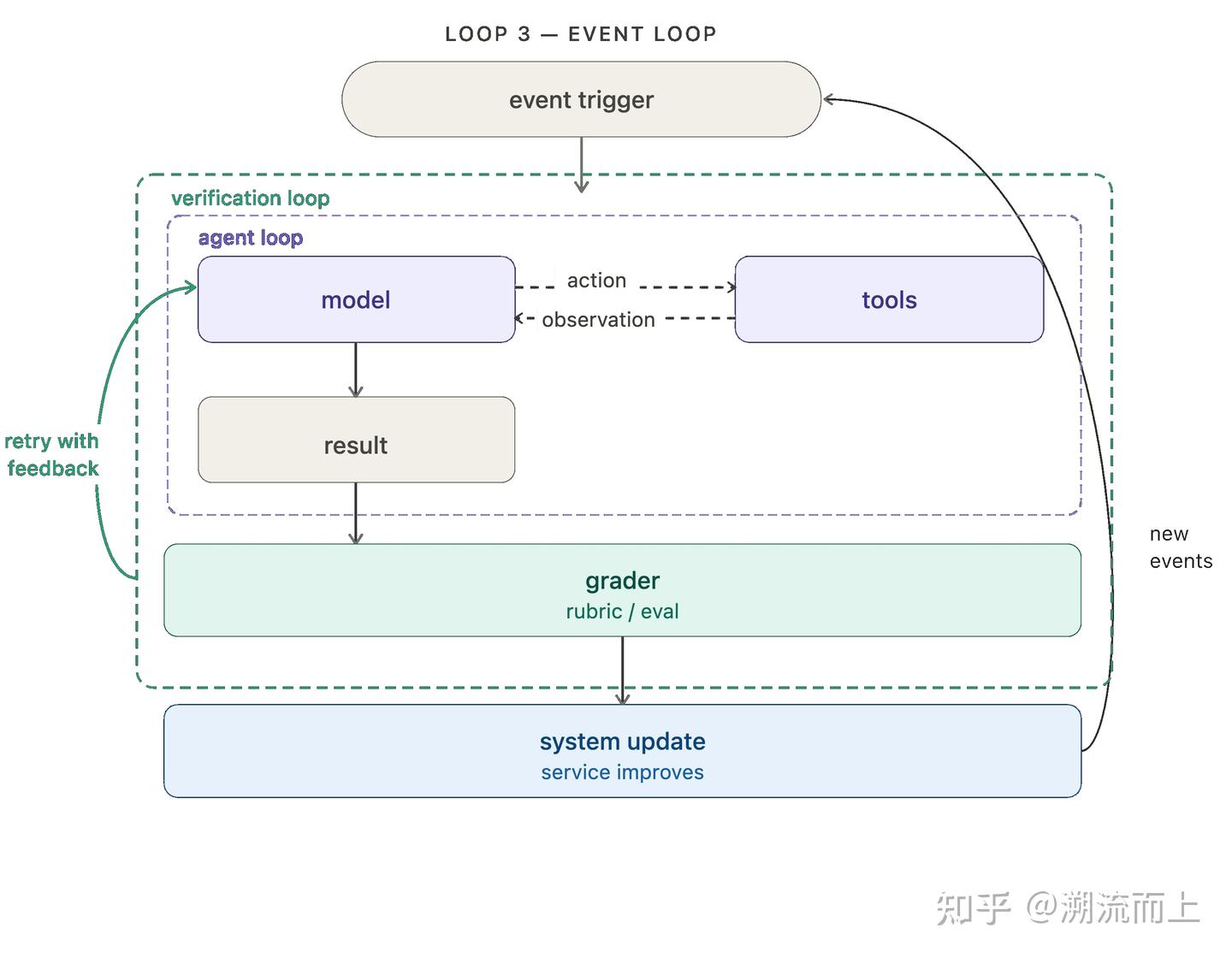 Blog速读：The Art of Loop Engineering - 知乎