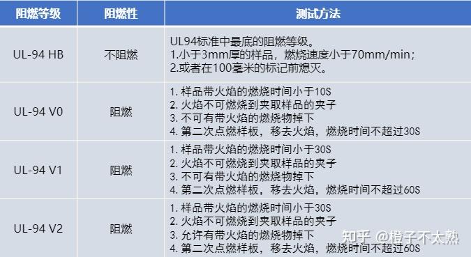 2,非阻燃的判定等级