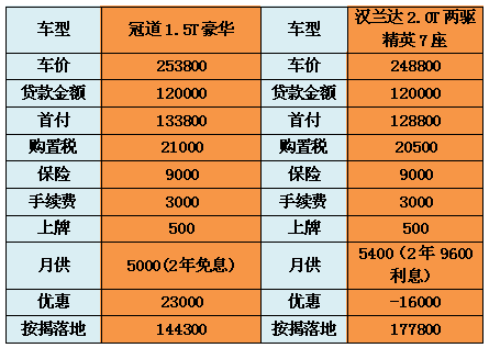 冠道落地价比汉兰达便宜4万块舒享版性价比最低