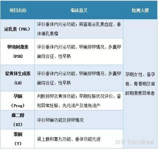 性激素六項檢查包括促卵泡生成激素,泌乳素,雌二醇,促黃體生成素,孕酮