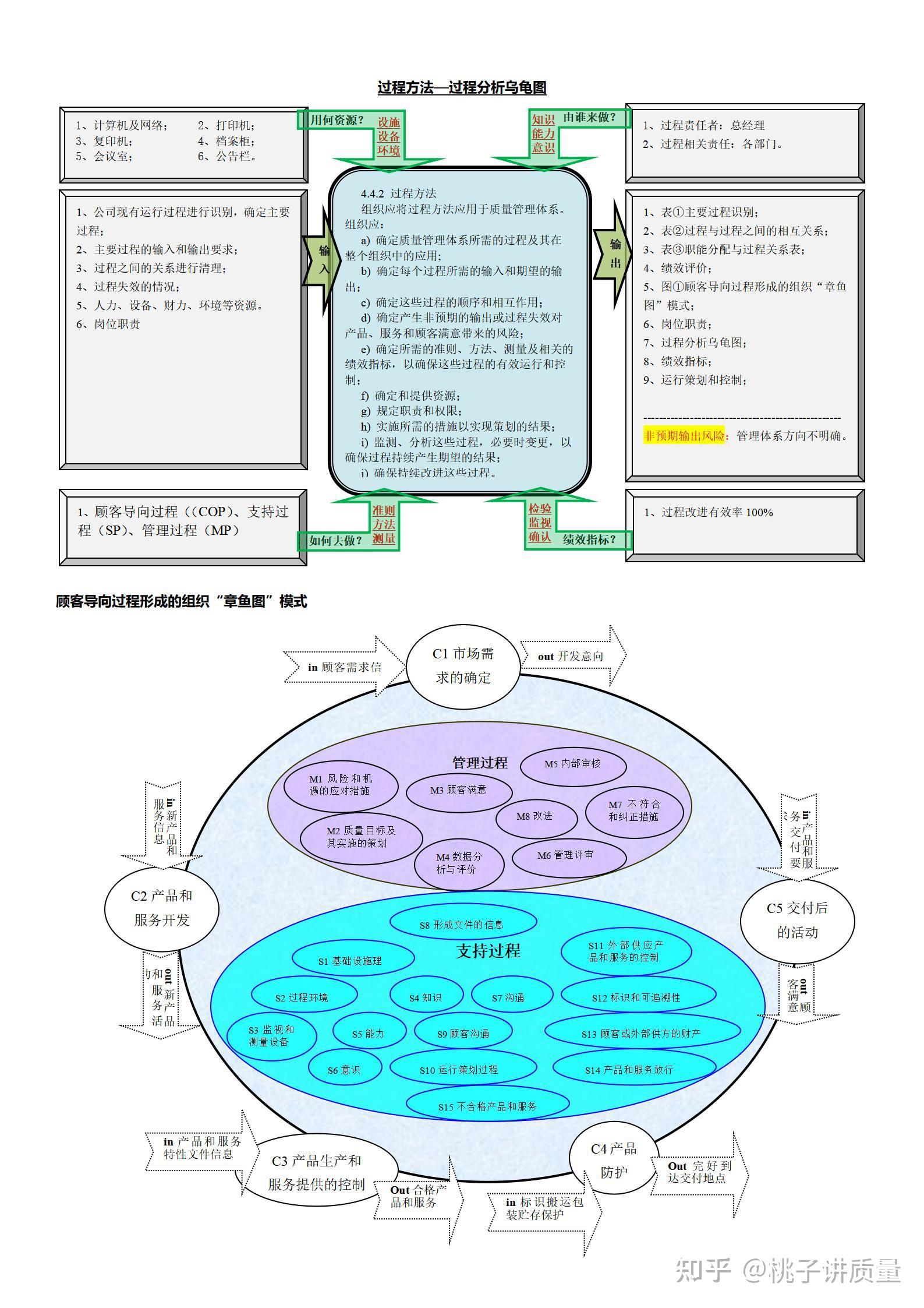 34个ISO9001过程分析乌龟图,供大家参考 - 知乎