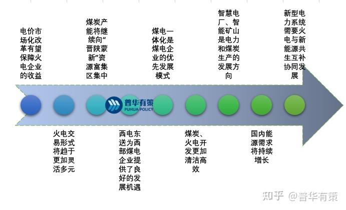 电力行业技术水平特点及煤电行业发展趋势、市场规模、发展前景 - 知乎