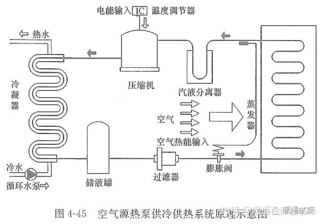 风冷,省去了水冷冷水机组所需要的冷却水系统;制热时采用热泵运行方式