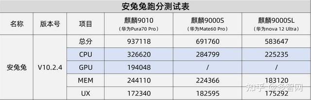 三颗芯片差距有多大?麒麟9000sl/麒麟9000s/麒麟9010对比横评