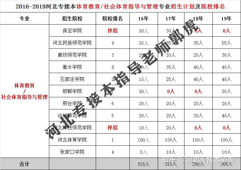 體育教育社會體育指導與管理2019年河北專接本專業考試數據分析