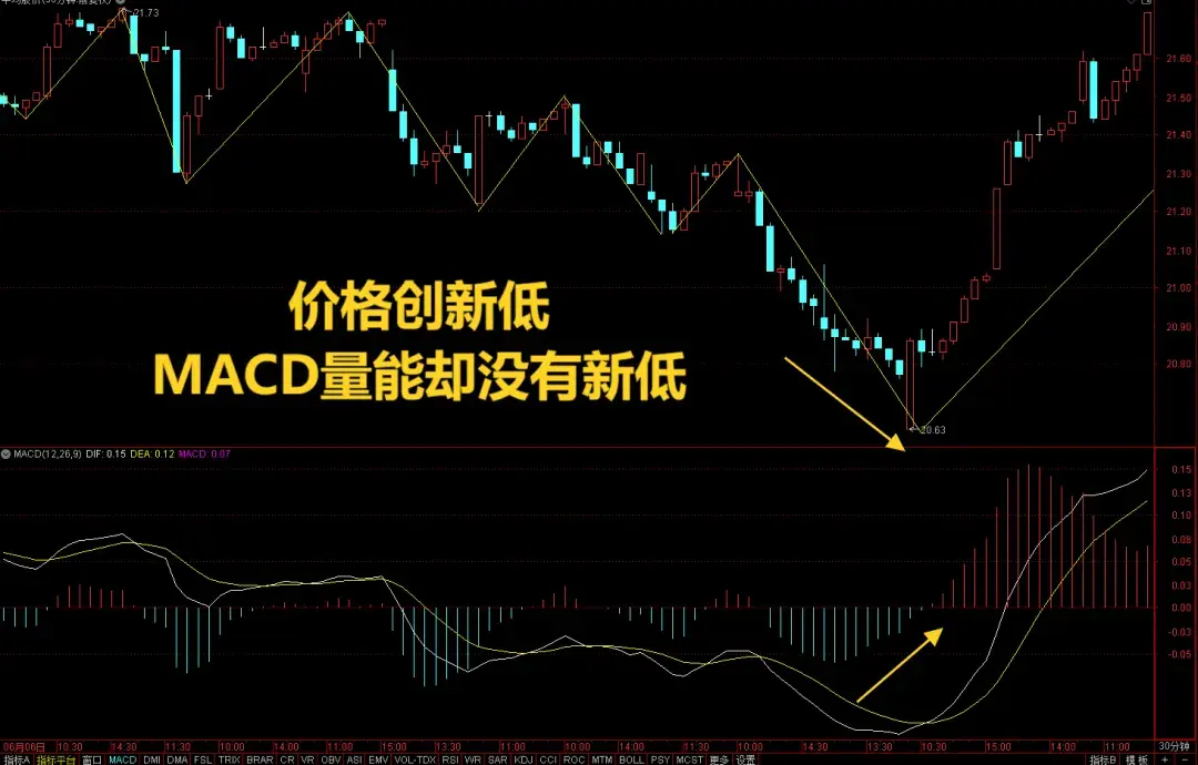 缠论背驰3种判断方法,看完低买高卖都会了! - 知乎