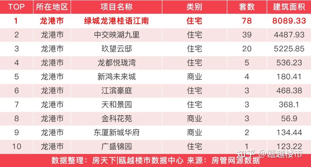 上周温州楼市新房成交655套,绿城龙港桂语江南成交78套夺得榜首 - 知乎