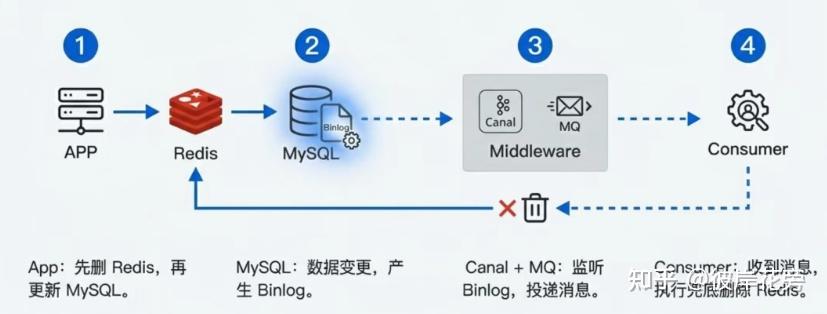 阿里二面：如何保证 Redis 和 MySQL 的数据一致性？还在背“延时双删”的Sleep玄学？教你高性能 + 高可靠的方案 - 知乎
