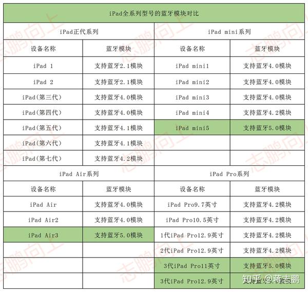 Ipad所有型号配置及性能科普 年2月更 知乎