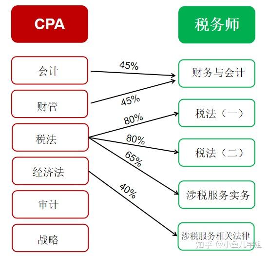 CPA+税务师联合备考攻略,一次备考,两本证书! - 知乎