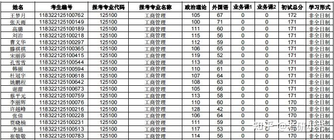 根据河北经贸大学2022年研究生招生一志愿考生复试名单,河北经贸大学