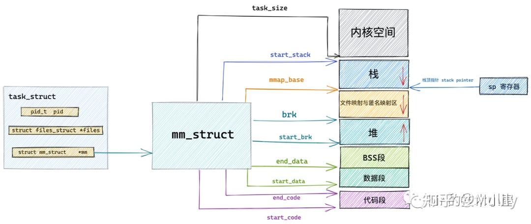 操作系统虚拟内存管理(二):虚拟内存管理 - 知乎