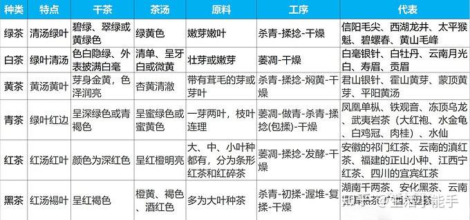 六大茶类介绍_茶叶分类方法_茶叶商标转让