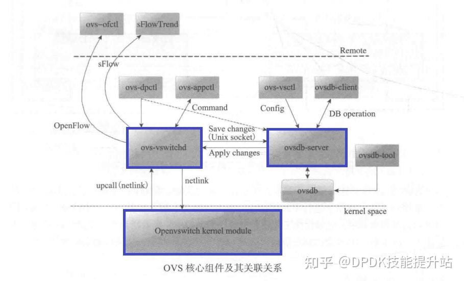 OVS架构解析dpdk datapath数据通路 知乎