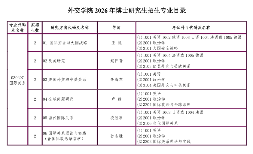 2026外交学院博士招生目录 - 知乎