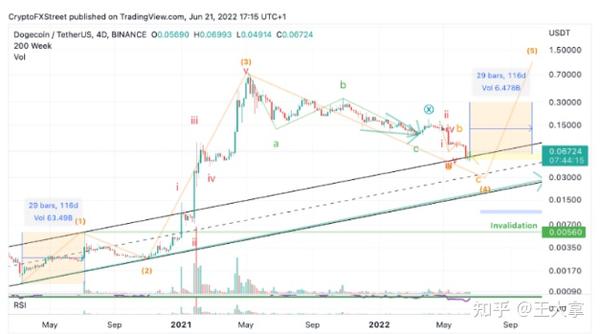 DOGE 可能是未来几个月表现最好的人之一 - 知乎