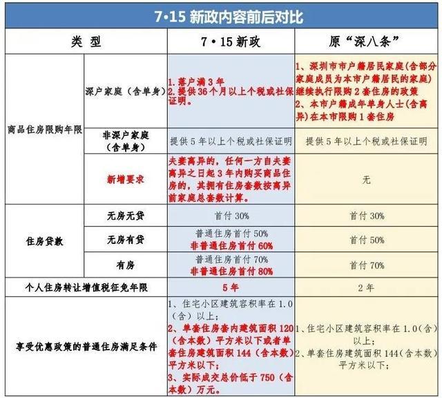 深圳第二套房首付多少?7·15新政后都有这些变化 - 知乎