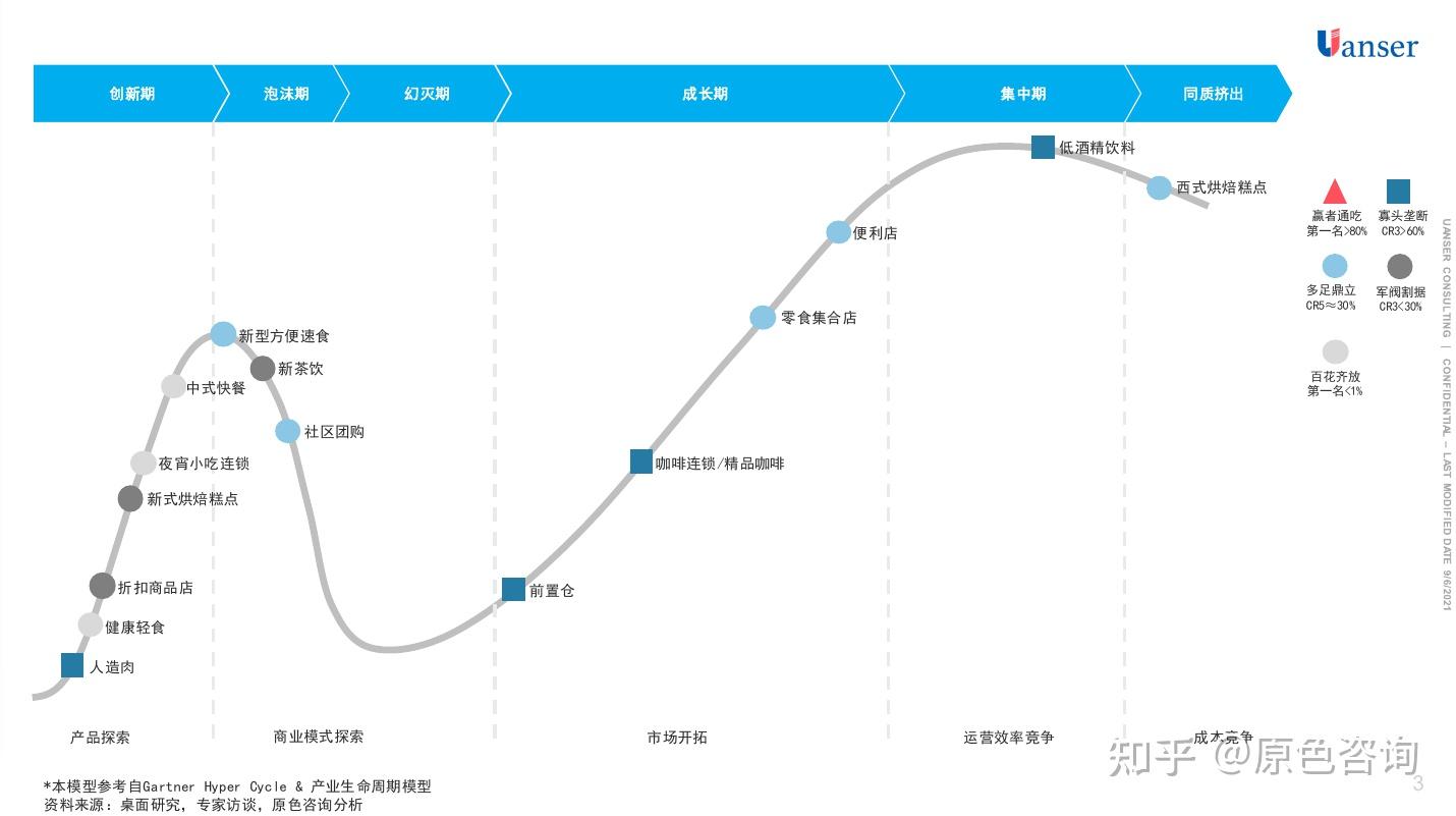 原色觀察新消費品類細分賽道的生命週期觀察