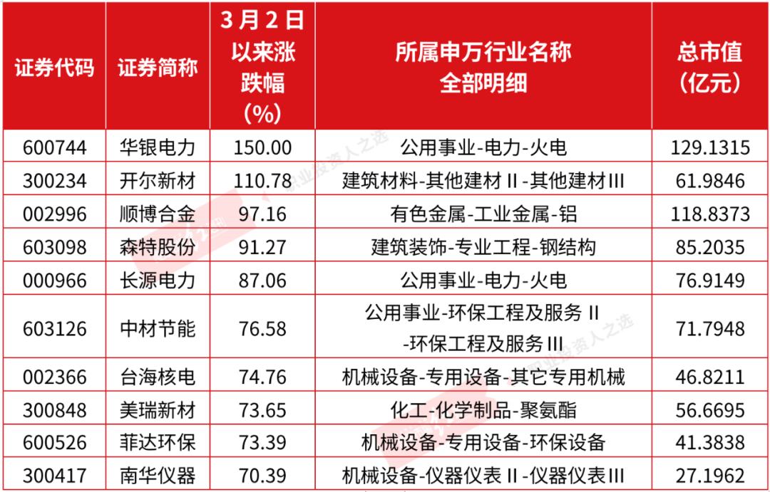 碳中和高烧不退伪概念已炒飞这一细分领域全面涨价