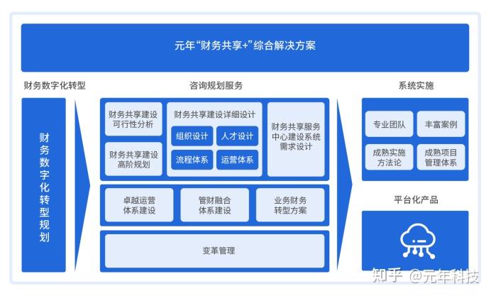 財務共享如何賦能企業財務數字化轉型