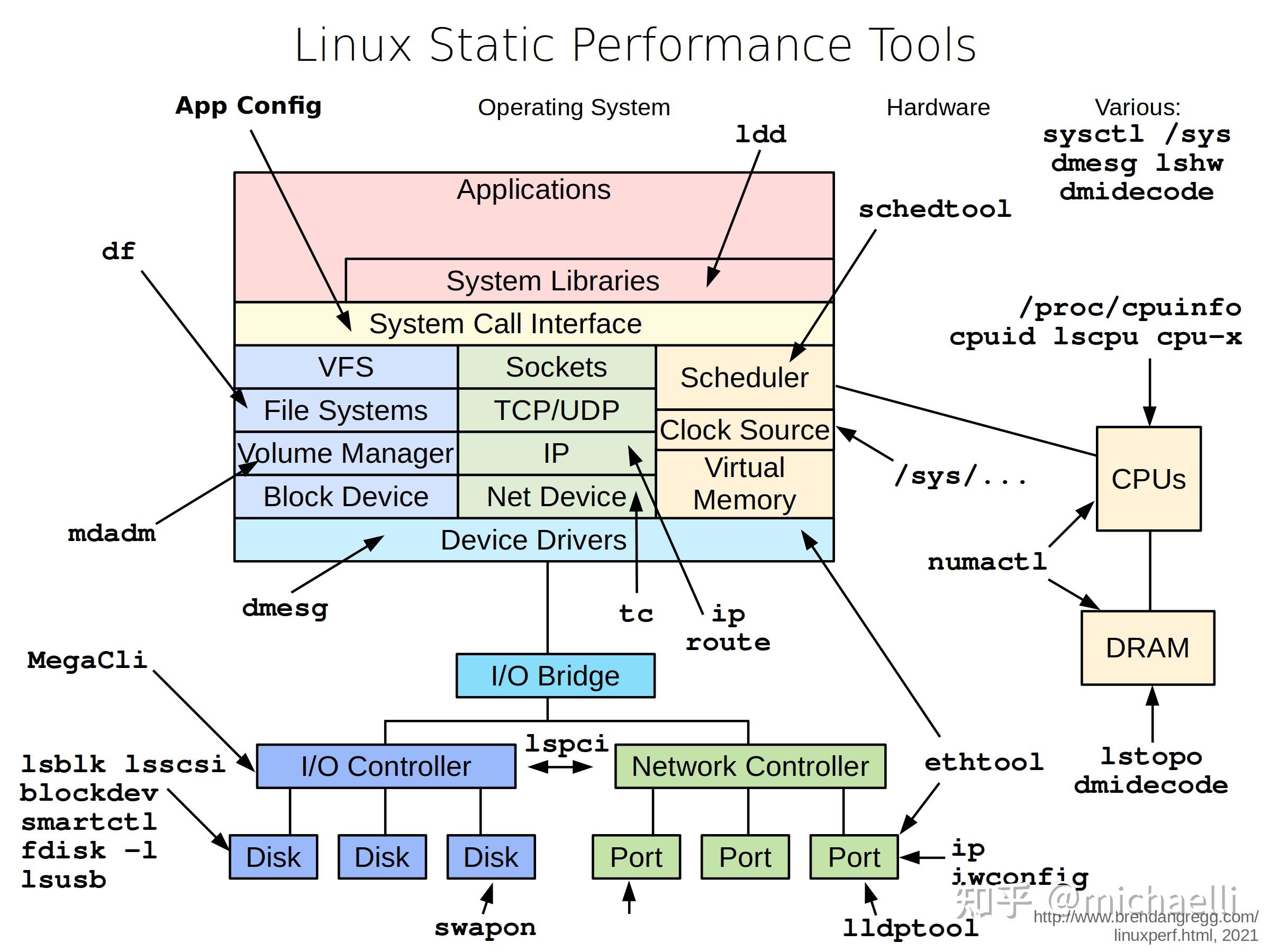 linux 
