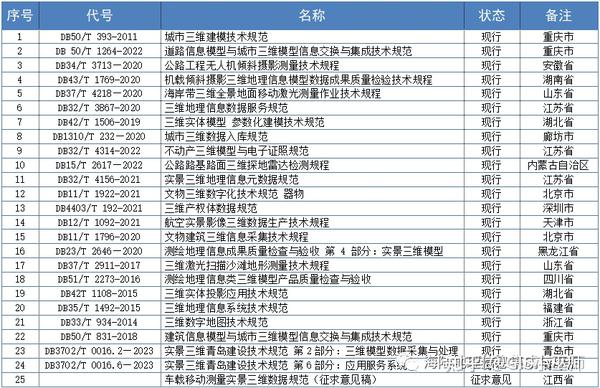全网最全! 国家标准、行业标准...实景三维建设相关标准规范汇总 - 知乎