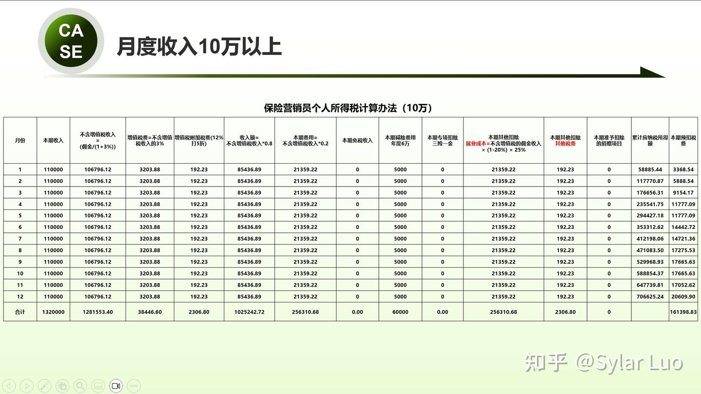 【2024】个人所得税解读:2024保险营销员个税计算方法详解 - 知乎