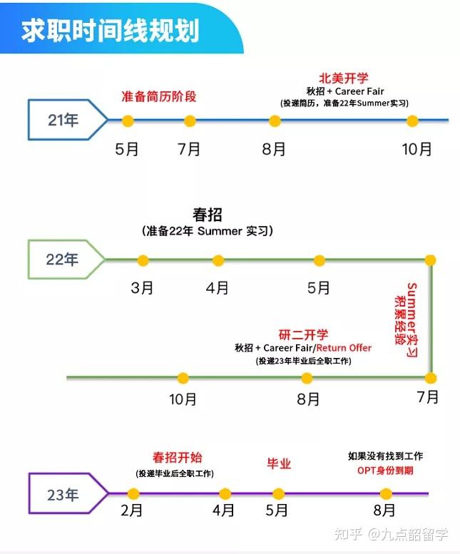 南京留学赴美留学物品清单附求职时间线规划