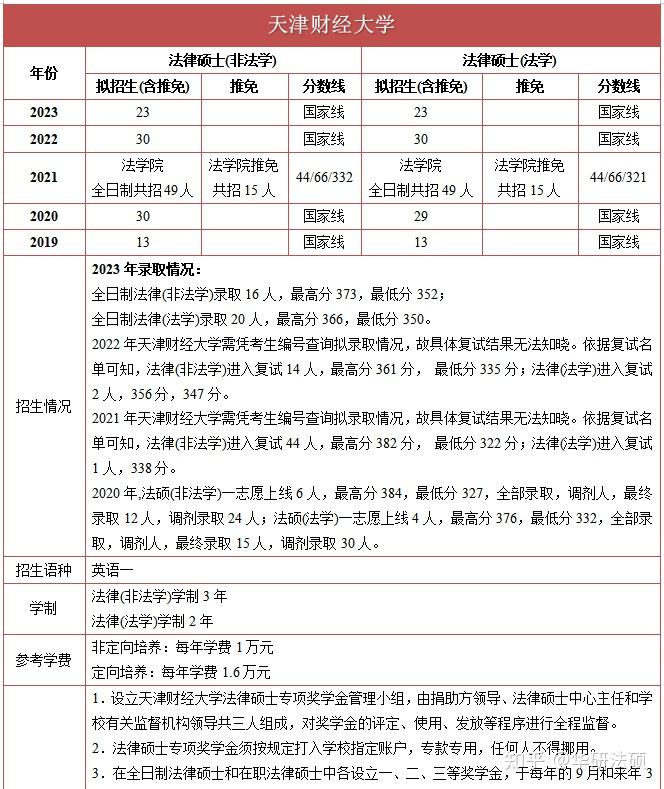 【华研法硕】 2024天津财经大学招生简章非法学 23人,法学 23人