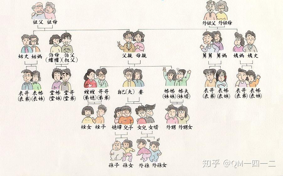 为什么中国的亲属关系称谓那么多,而西方就很少? - 知乎
