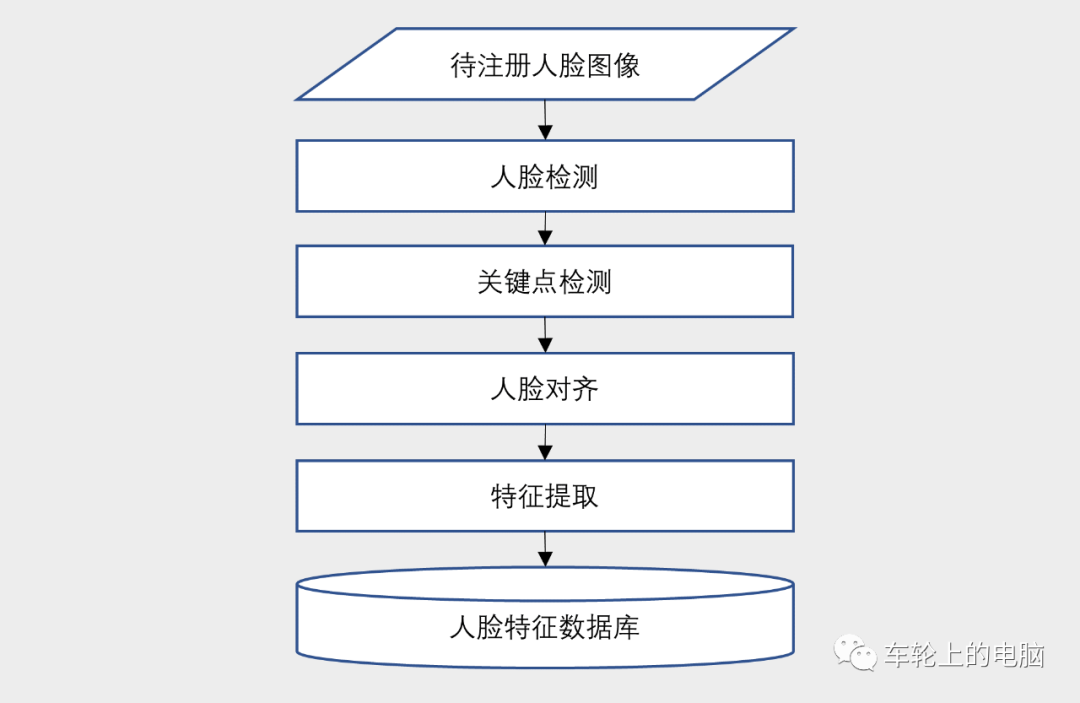 人脸识别系统流程图图片