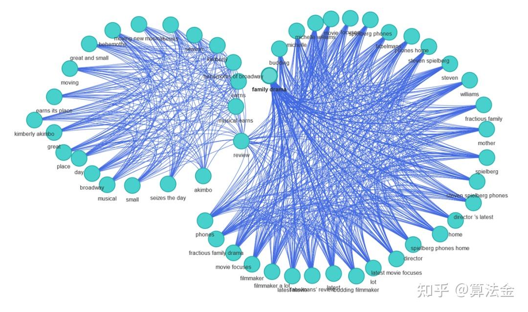 Pyvis,一个超酷的 Python 库 - 知乎