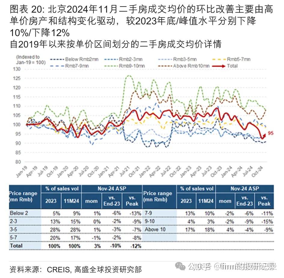 高盛-中国房地产行业:2025年一季度展望(摘要)解读与分析 - 知乎