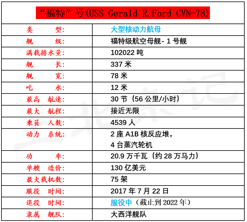 福特级航母舰载机数量图片