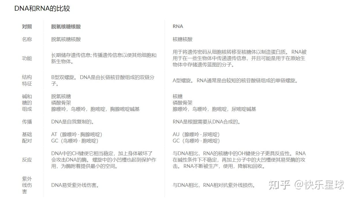 DNA与RNA对比 - 知乎