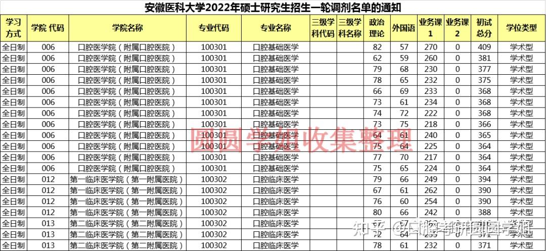 生目錄安徽醫科大學實際接收推免生和餘下用於統考招生計劃數21年複試