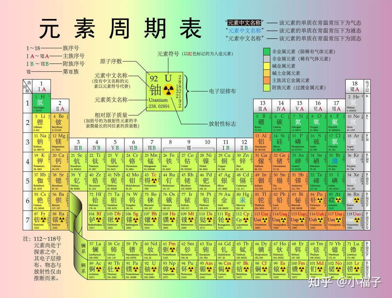 元素周期表顺口溜（带拼音） - 知乎