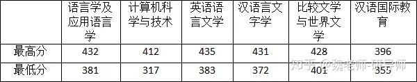 北语考研专业排名_北京语言大学研究生院_北语考研数据