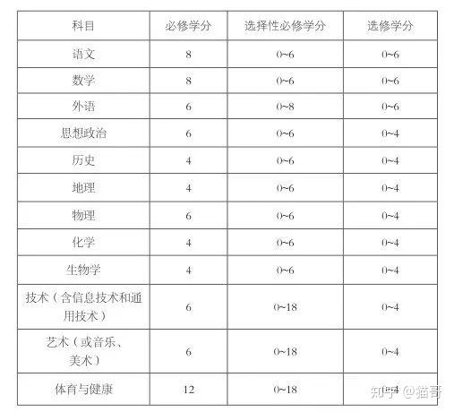 普通高中课程方案和语文等学科课程标准(2017年版2020年修订) - 知乎