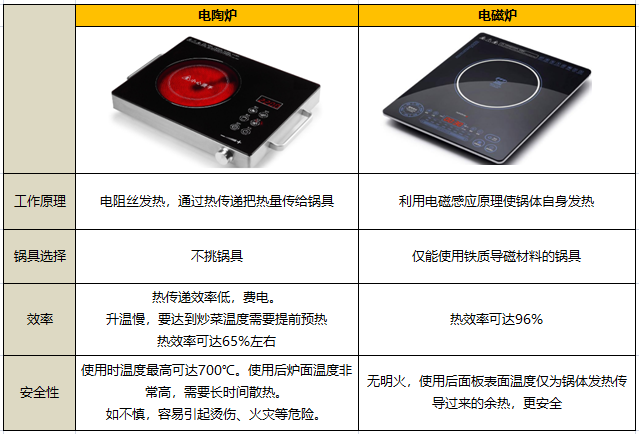 电陶炉和电磁炉的区别图片