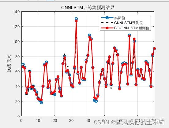 【MATLAB第23期】基于贝叶斯Bayes算法优化CNN-LSTM长短期记忆网络的单列时间序列模型及多输入单输出回归预测模型 - 知乎