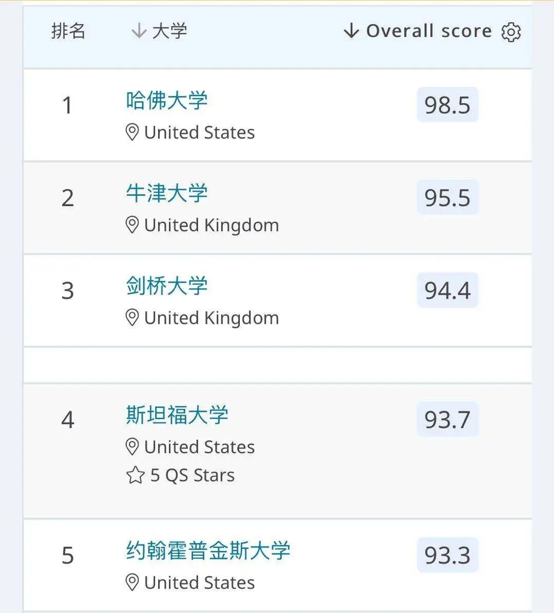 重磅多倫多大學某專業top102020年qs世界排名新鮮出爐