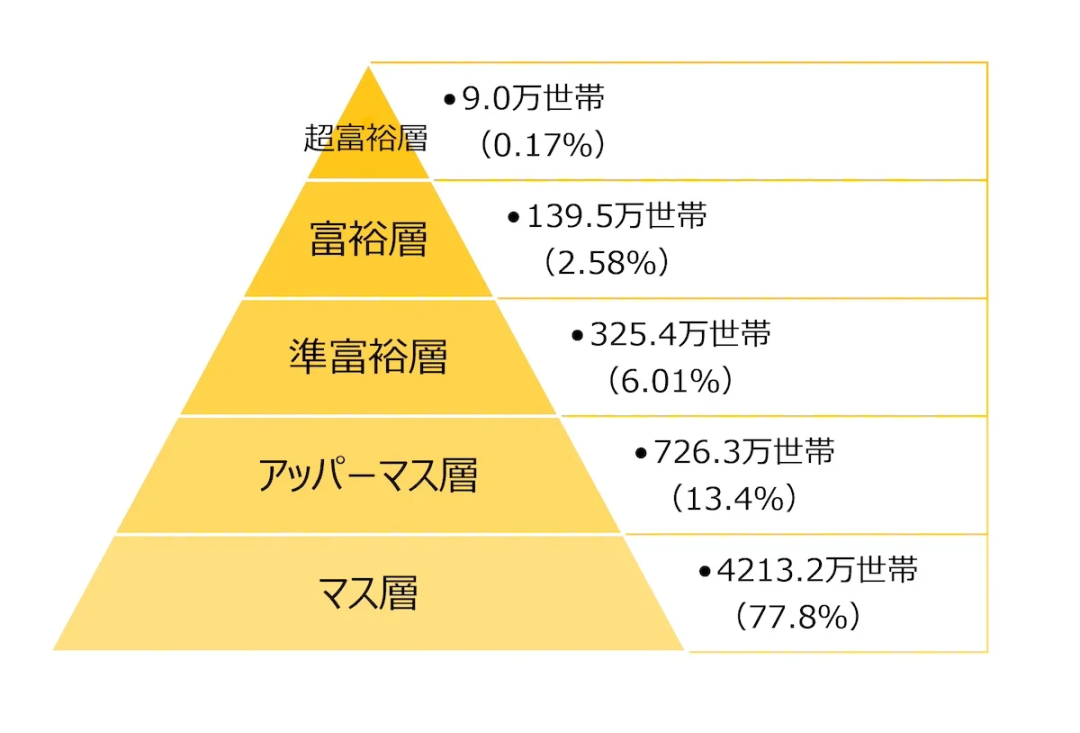 你的资产能让你进入日本的“富裕阶层”吗？看这些数字就知道！ - 知乎