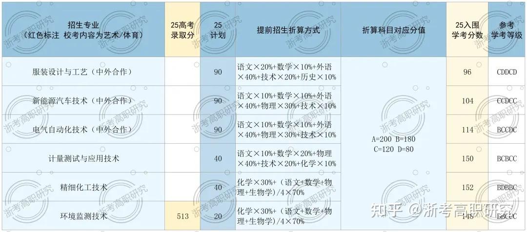 【2026年考生必看】丨深度复盘2025年浙江省高职提前招生,报考要点、校考真题全面回顾! - 知乎