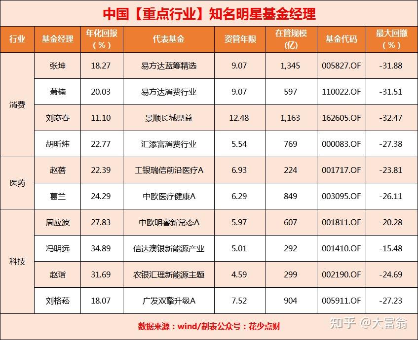 2022年哪些基金经理值得关注