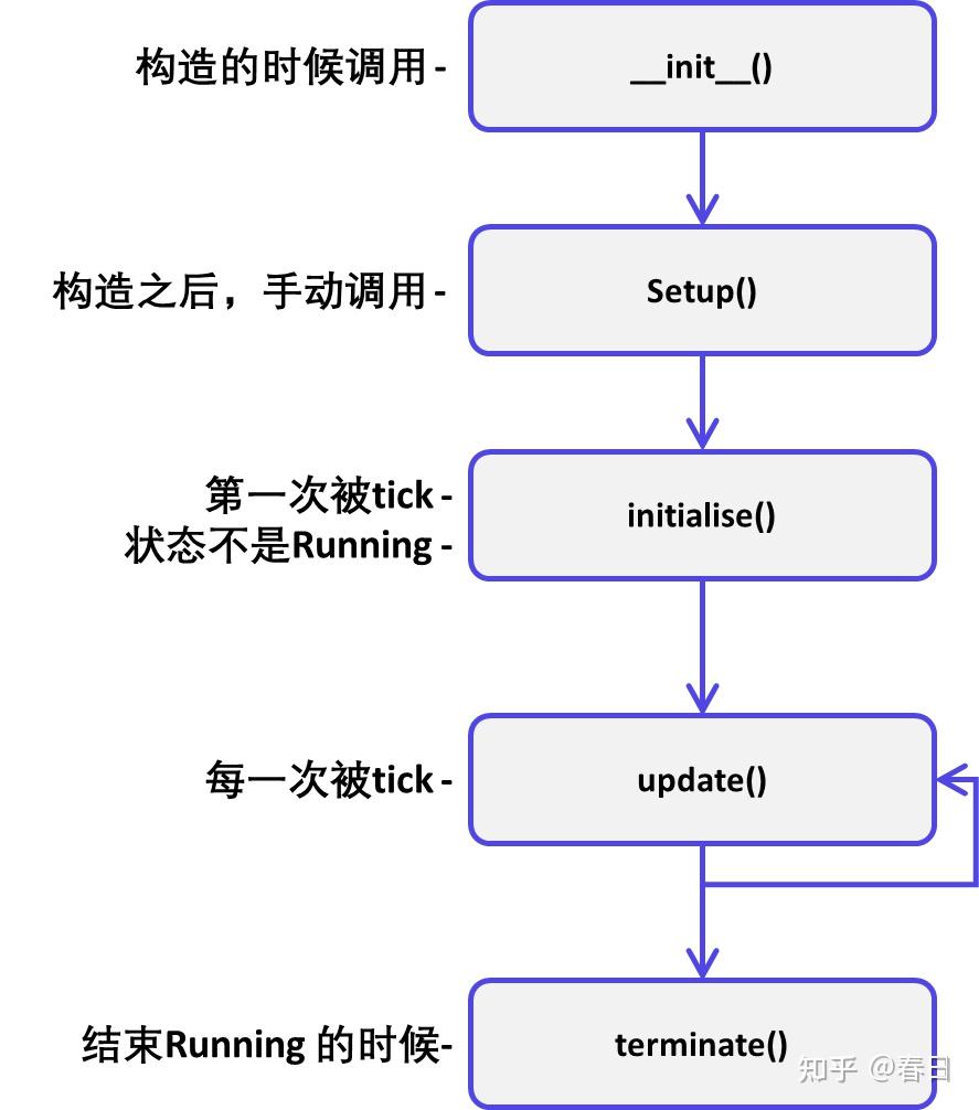 行为树软件库 py_trees