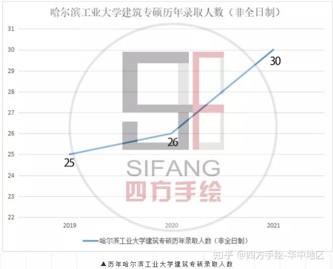 哈爾濱工業大學建築考研哈工大建築考研指南丨哈爾濱工業大學建築考研