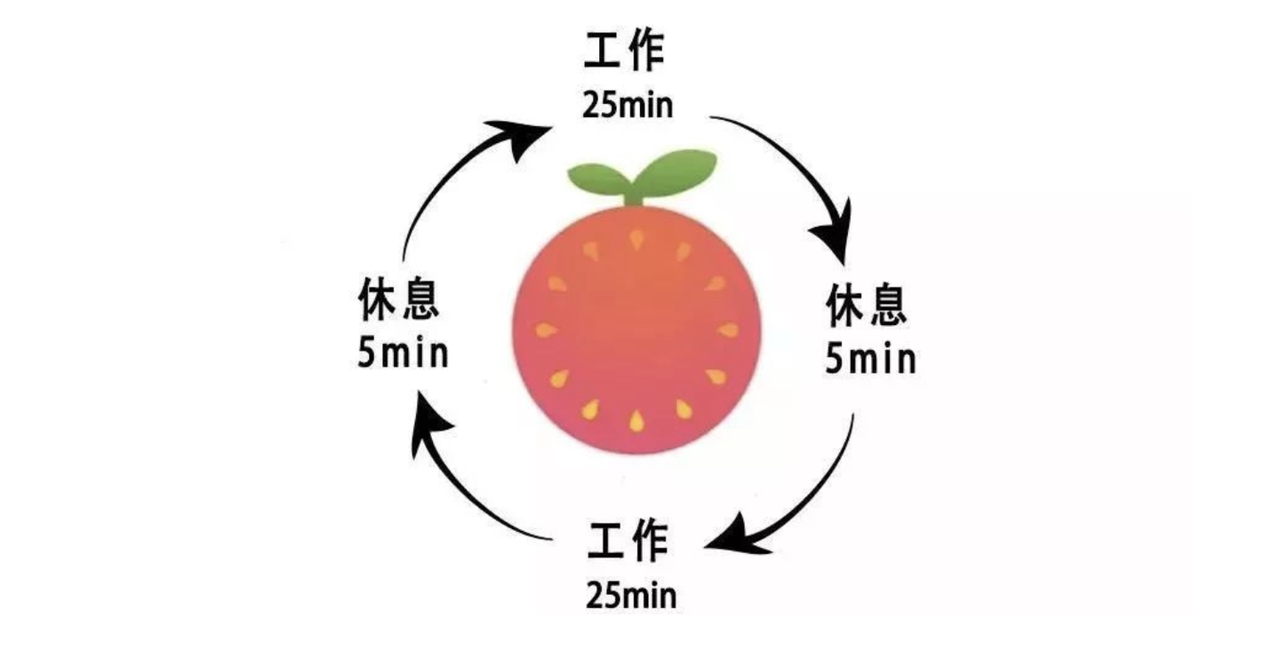 番茄工作法總結導圖 - 知乎