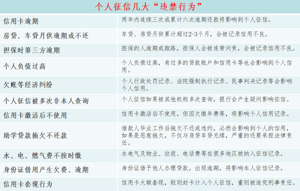 这些行为在不知不觉间会影响个人征信?