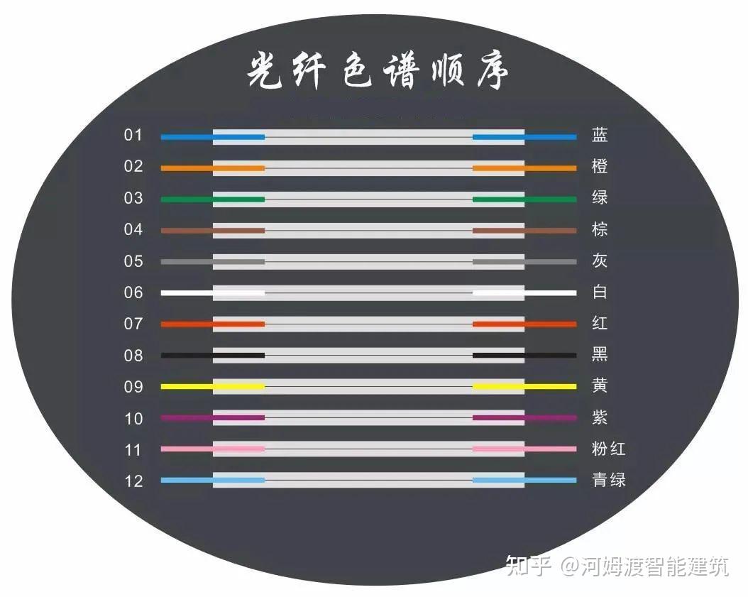 光纤的4芯,12芯,48芯,96芯,126芯光缆都是按照什么颜色排序的